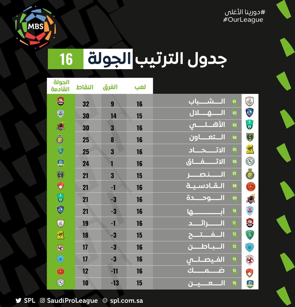 نقاط الدوري السعودي