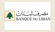 مصرف لبنان: حجم التداول على SAYRAFA بلغ اليوم 92 مليون و500 ألف دولار بمعدل 24400 ليرة