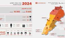 الصحة: 3645 شهيدا و15355 جريحا منذ بدء العدوان وحصيلة يوم أمس 62 شهيدا و111 جريحا