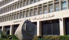 مصرف لبنان مدّد مفاعيل التعميم 161 لغاية نهاية شهر تموز 2022 قابل للتجديد