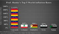 جونز هوبكنز: لبنان الثاني عالميا في حجم التضخم