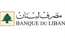 مصرف لبنان: حجم التداول على  SAYRAFA بلغ اليوم 47 مليون دولار معدل 30100 ليرة