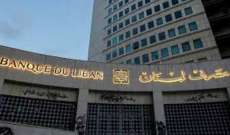 مصرف لبنان: حجم التداول على SAYRAFA بلغ اليوم 7 ملايين و100 ألف دولار بمعدل 20600 ليرة