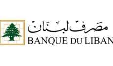 مصرف لبنان: حجم التداول على SAYRAFA بلغ اليوم 70 مليون و200 ألف دولار بمعدل 29800 ليرة