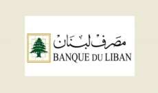 مصرف لبنان: حجم التداول على SAYRAFA بلغ اليوم 55 مليون دولار بمعدل 25300 ليرة