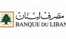 مصرف لبنان: حجم التداول على SAYRAFA بلغ اليوم 63.5 مليون دولار بمعدل 29800 ليرة