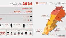 وزارة الصحة: 3452 شهيدا و14664 مصابا منذ بدء العدوان الإسرائيلي على البلاد