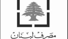 مصرف لبنان: حجم التداول على SAYRAFA بلغ اليوم 73 مليون دولار بمعدل 25700 ليرة