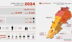 الصحة: 3445 شهيدا و14599 جريحا منذ بدء العدوان وحصيلة يوم أمس 59 شهيدا و182 جريحا