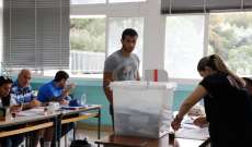 نسبة الاقتراع النهائية في كسروان بحسب ماكينة التيار الوطني وصلت الى 62.13 بالمئة
