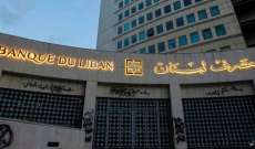مصرف لبنان: حجم التداول على SAYRAFA بلغ اليوم 43 مليون دولار بمعدل 21500 ليرة