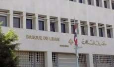 مصرف لبنان: حجم التداول على SAYRAFA بلغ اليوم 18 مليون دولار بمعدل 24000 ليرة