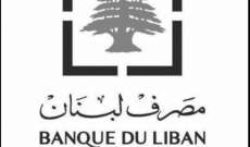 مصرف لبنان: حجم التداول على SAYRAFA بلغ اليوم 75 مليون دولار بمعدل 30100 ليرة