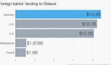 أميركا وألمانيا وبريطانيا هي البلدان الاكثر تأثرا بأزمة اليونان 