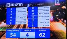 نتائج الانتخابات الإسرائيلية اظهرت فوز كتلة نتانياهو بـ 62 مقعدًا مقابل 54 حاز عليها تحالف يائير لابيد