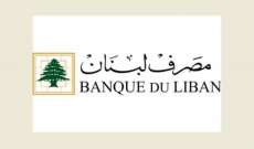 مصرف لبنان: حجم التداول على SAYRAFA بلغ اليوم 71 مليون و500 الف دولار بمعدل 22600 ليرة