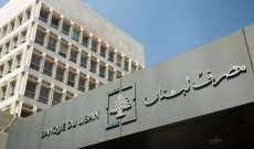 مصرف لبنان: حجم التداول على SAYRAFA بلغ اليوم 50 مليون دولار بمعدل 22230 ليرة