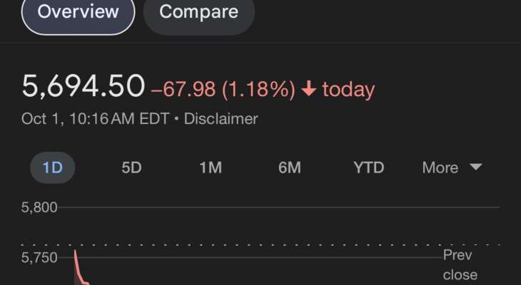 مؤشر "S&P 500" يتراجع بنحو 70 نقطة بعد أن اعلنت واشنطن إنه لديها مؤشرات على أن إيران تخطط لشن هجوم على إسرائيل