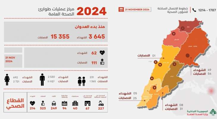 الصحة: 3645 شهيدا و15355 جريحا منذ بدء العدوان وحصيلة يوم أمس 62 شهيدا و111 جريحا