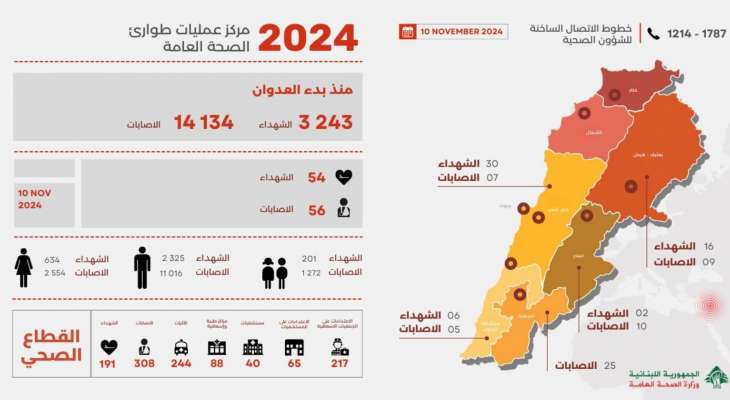 الصحة: 3243 شهيدا و14134 جريحا منذ بدء العدوان وحصيلة يوم أمس 54 شهيدا و56 جريحا