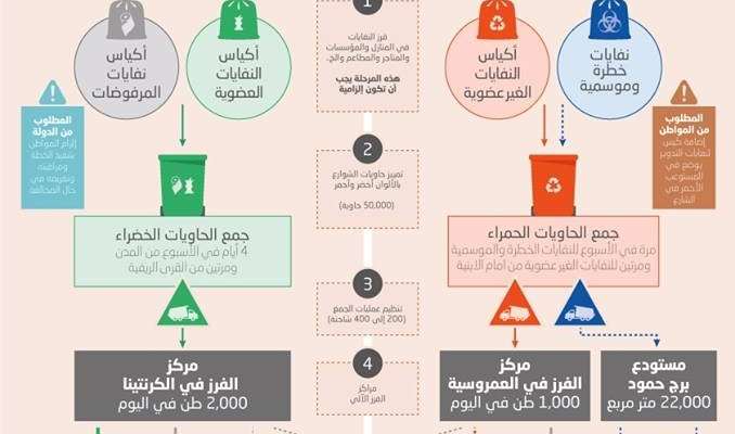 جمعيّة الأرض لبنان تعلن عن خطة بيئيّة لحل مشكلة النفايات 