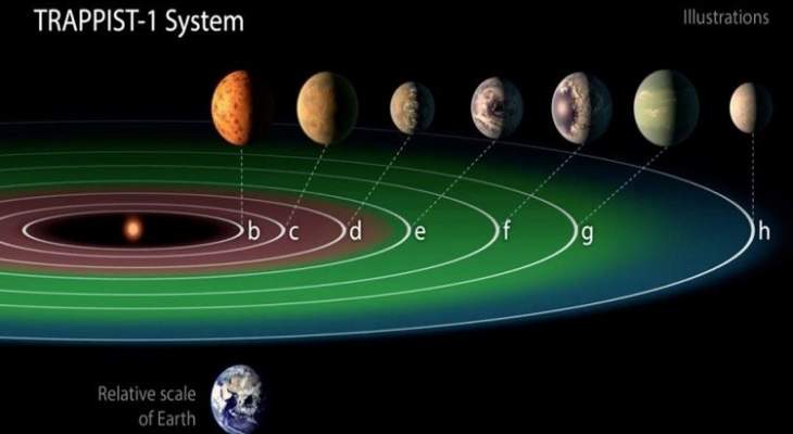 اكتشاف مجموعة شمسية تحتوي 7 كواكب شبيهة بالأرض