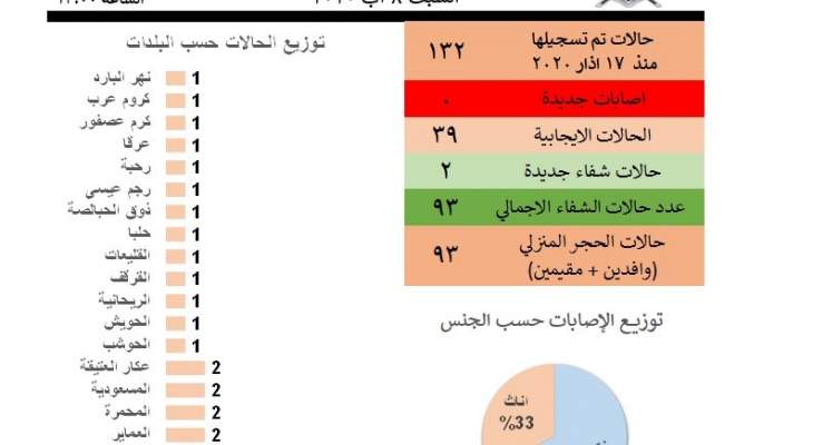 غرفة إدارة الكوارث في محافظة عكار: لا إصابات جديدة وحالات الشفاء 93