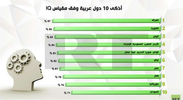 لبنان في المرتبة السادسة بين أذكى 10 دول عربية