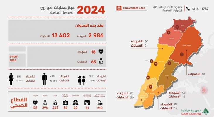 الصحة: 2986 شهيدا و13402 جريحا منذ بدء العدوان وحصيلة يوم أمس 18 شهيدا و83 جريحاً