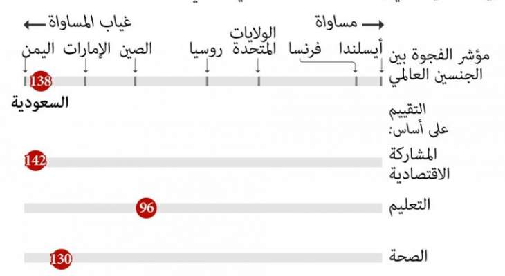 السعودية تحتل المرتبة 138 من بين 144 بلدا في المساواة بين الجنسين 