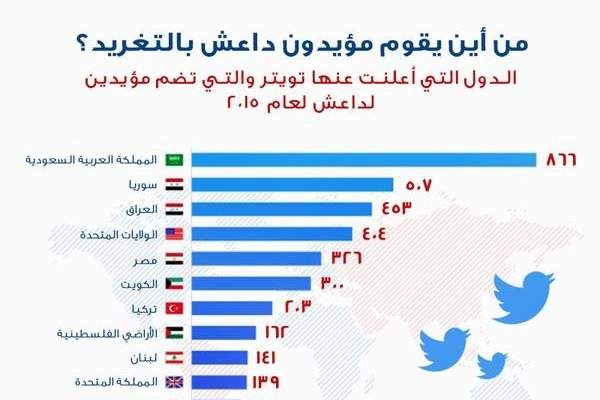 خارجية اميركا: السعودية تتصدر قائمة الدول التي تضم مؤيدين لداعش ولبنان تاسعا