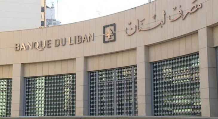 مصرف لبنان: حجم التداول على SAYRAFA بلغ اليوم 20 مليون و600 ألف دولار بمعدل 24900 ليرة