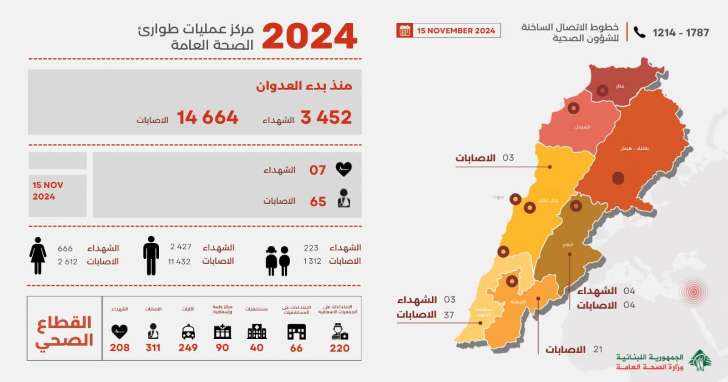 وزارة الصحة: 3452 شهيدا و14664 مصابا منذ بدء العدوان الإسرائيلي على البلاد