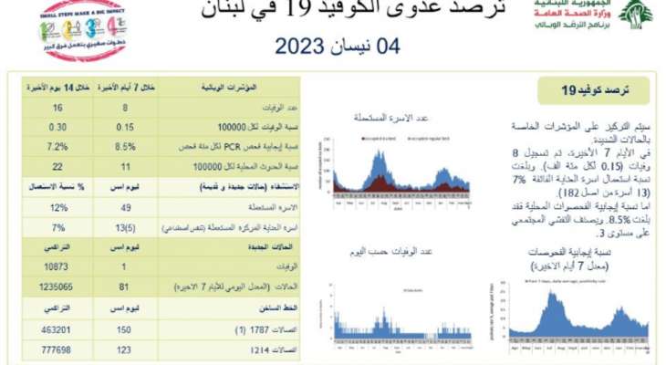 الصحة: 81 إصابة جديدة بكورونا وحالة وفاة واحدة