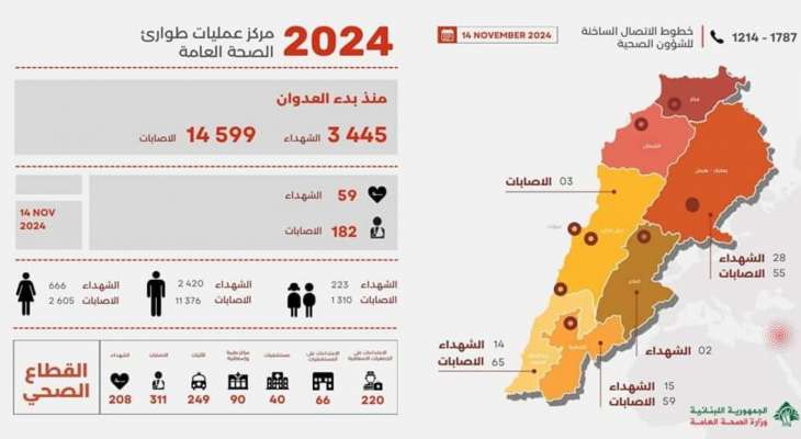 الصحة: 3445 شهيدا و14599 جريحا منذ بدء العدوان وحصيلة يوم أمس 59 شهيدا و182 جريحا