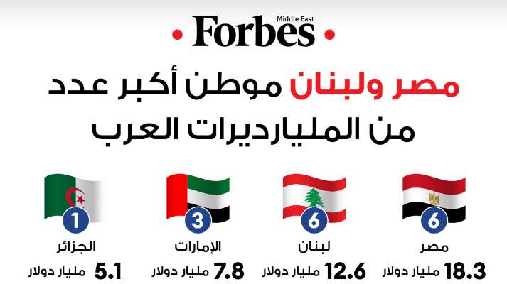 "فوربس" الشرق الأوسط تكشف عن قائمة الأثرياء العرب لعام 2022 ونجيب وطه ميقاتي أكبر الرابحين