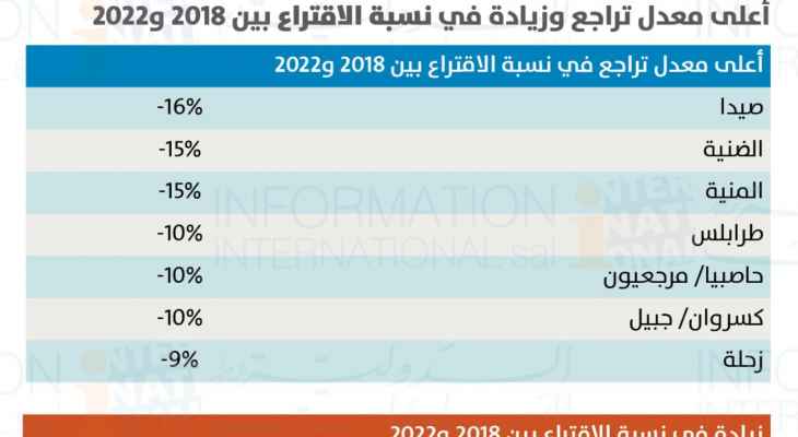 الدولية للمعلومات: تراجع نسبة الاقتراع العامة من 49.7 % في إنتخابات 2018 إلى 41.1% في انتخابات 2022