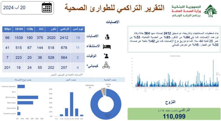 وزارة الصحة العامة نشرت التقرير التراكمي للطوارئ الصحية