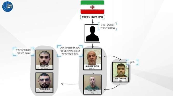 جهاز الأمن العام الإسرائيلي: اعتقال خلية كانت تخطط لاغتيال إيتمار بن غفير بتوجيه من إيران
