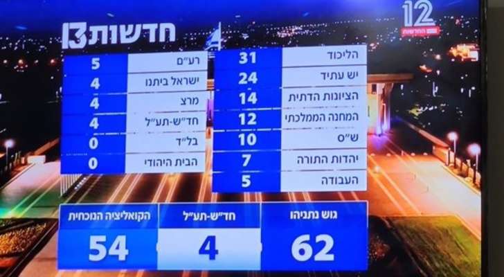 نتائج الانتخابات الإسرائيلية اظهرت فوز كتلة نتانياهو بـ 62 مقعدًا مقابل 54 حاز عليها تحالف يائير لابيد