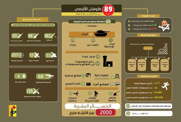 "حزب الله" نشر حصيلة عملياته العسكرية ضد الجيش الإسرائيلي خلال 89 يومًا عند الحدود