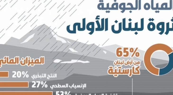 الحركة البيئية: ثروة لبنان الأولى هي المياه الجوفية   