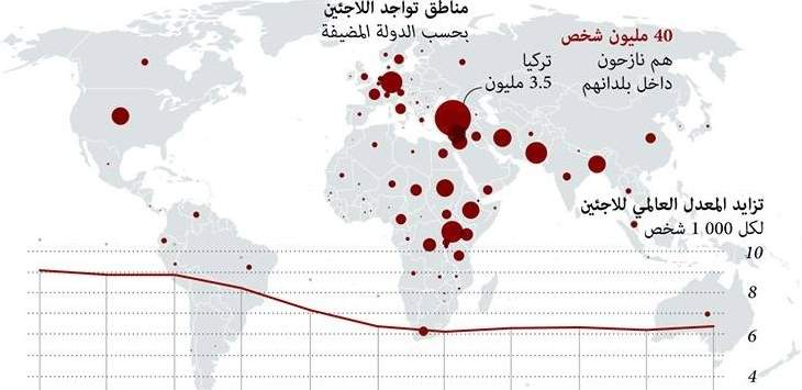  لبنان يتصدر قائمة الدول التي تعاني من عبء اللاجئين 