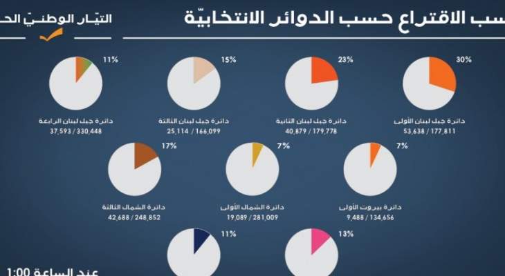ماكينة التيار الوطني الحر: نسبة الاقتراع في دائرة جبل لبنان الأولى بلغت 30 %