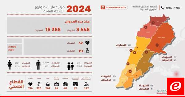 الصحة: 3645 شهيدا و15355 جريحا منذ بدء العدوان وحصيلة يوم أمس 62 شهيدا و111 جريحا