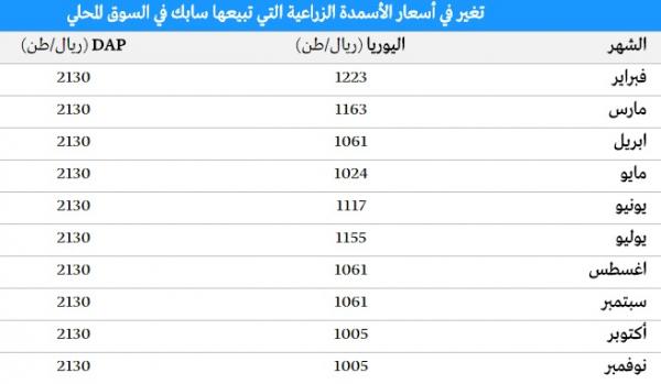 سابك تثبت سعر اليوريا في السوق السعودي عند 1005 ريالات للطن لشهر