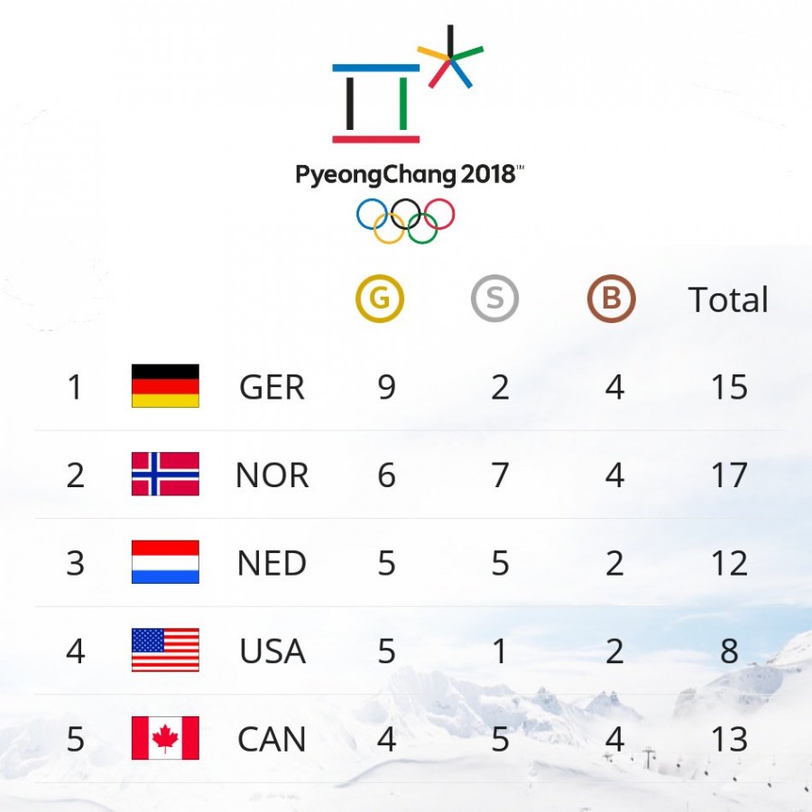 جدول الالعاب الاولمبية