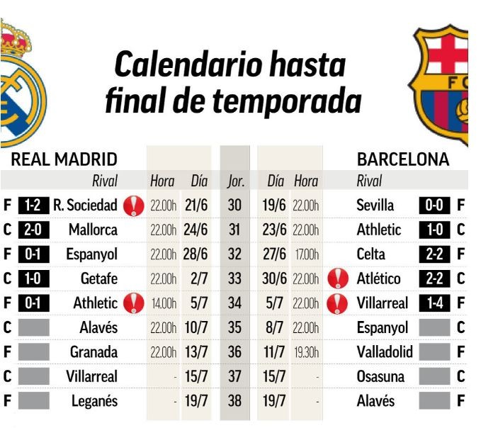 مواجهات برشلونة وريال مدريد المتبقية في الدوري الاسباني